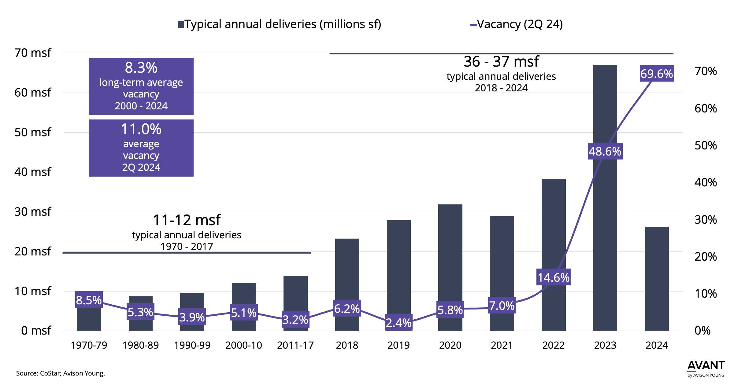 DFW industrial deliveries and vacancy from the 1970s to present day